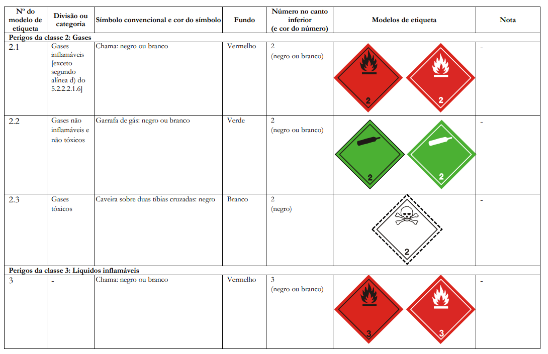 Etiquetas Classe 2 — Gases (divisões 2.1, 2.2, 2.3)