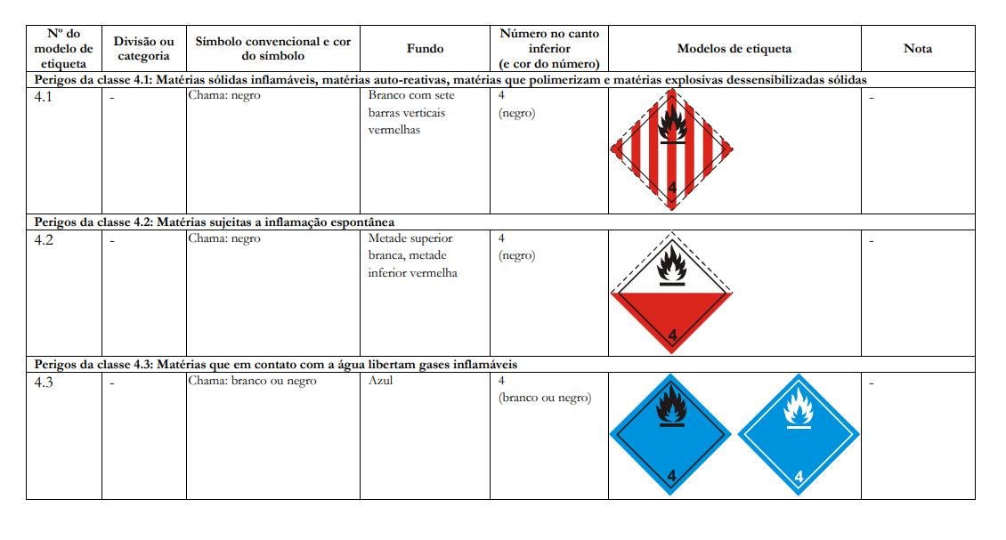 Etiquetas Classes 3 e 4 — Líquidos e sólidos inflamáveis