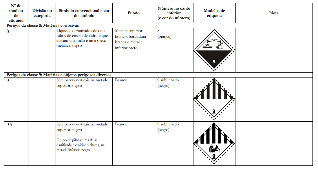 Etiquetas Classes 7, 8 e 9 — Radioactivas, corrosivas e diversos